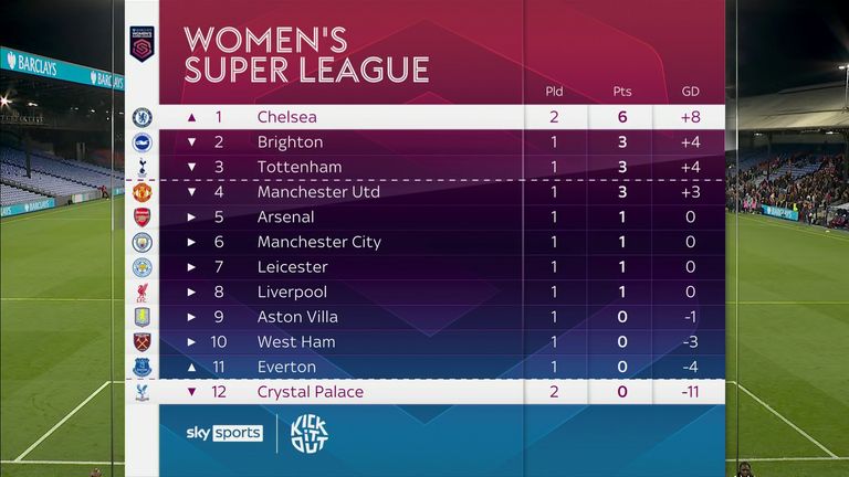 Women's Super League table