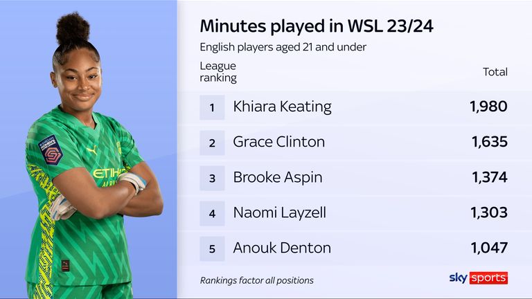 Khiara Keating and Grace Clinton both used their WSL game time to break into the England squad last season.