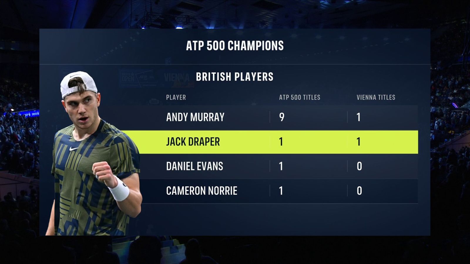 Jack Draper: British No 1 Claims First ATP 500 Title After Beating ...