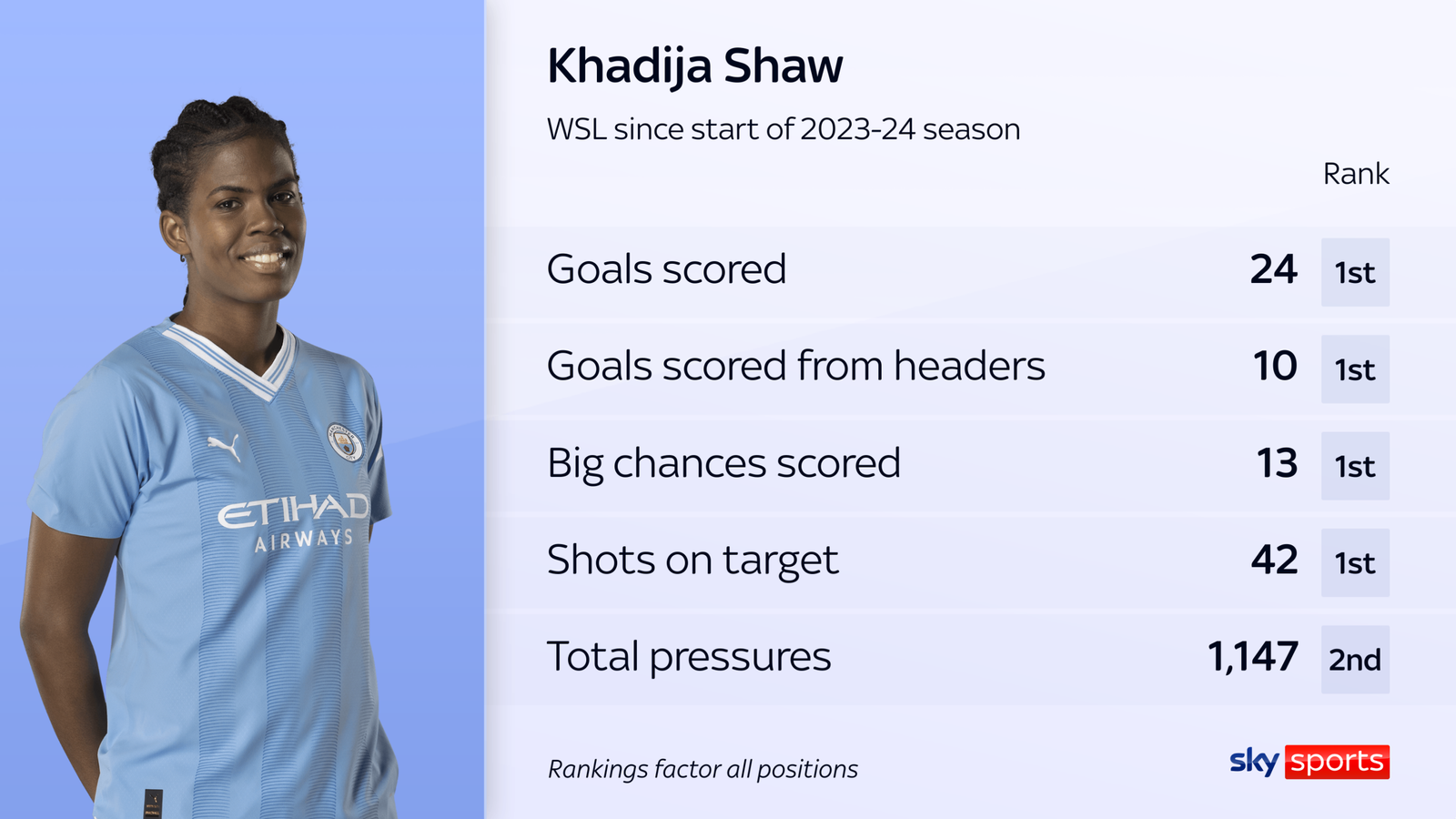 Khadija Bunny Shaw Man City striker excelling in every attacking