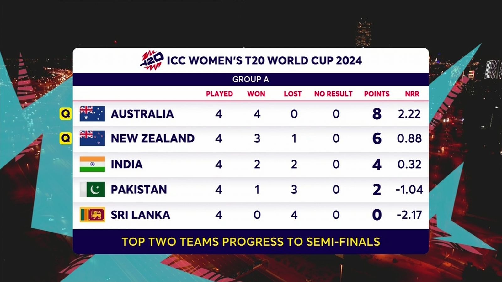 Women's T20 World Cup 2024 How England can qualify for the semifinals