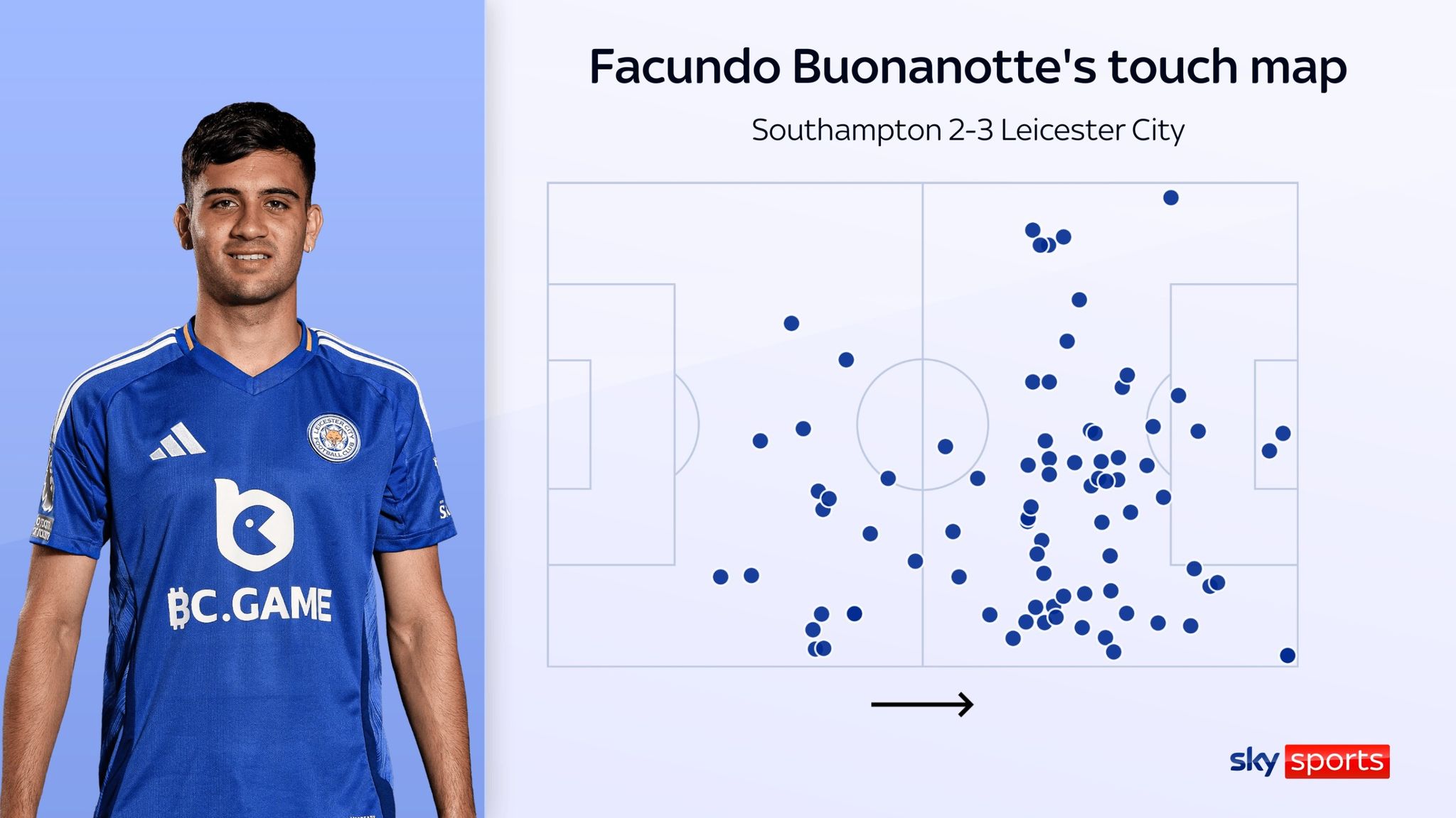 Marcus Rashford’s creativity, Facundo Buonanotte’s tackling, Josko 