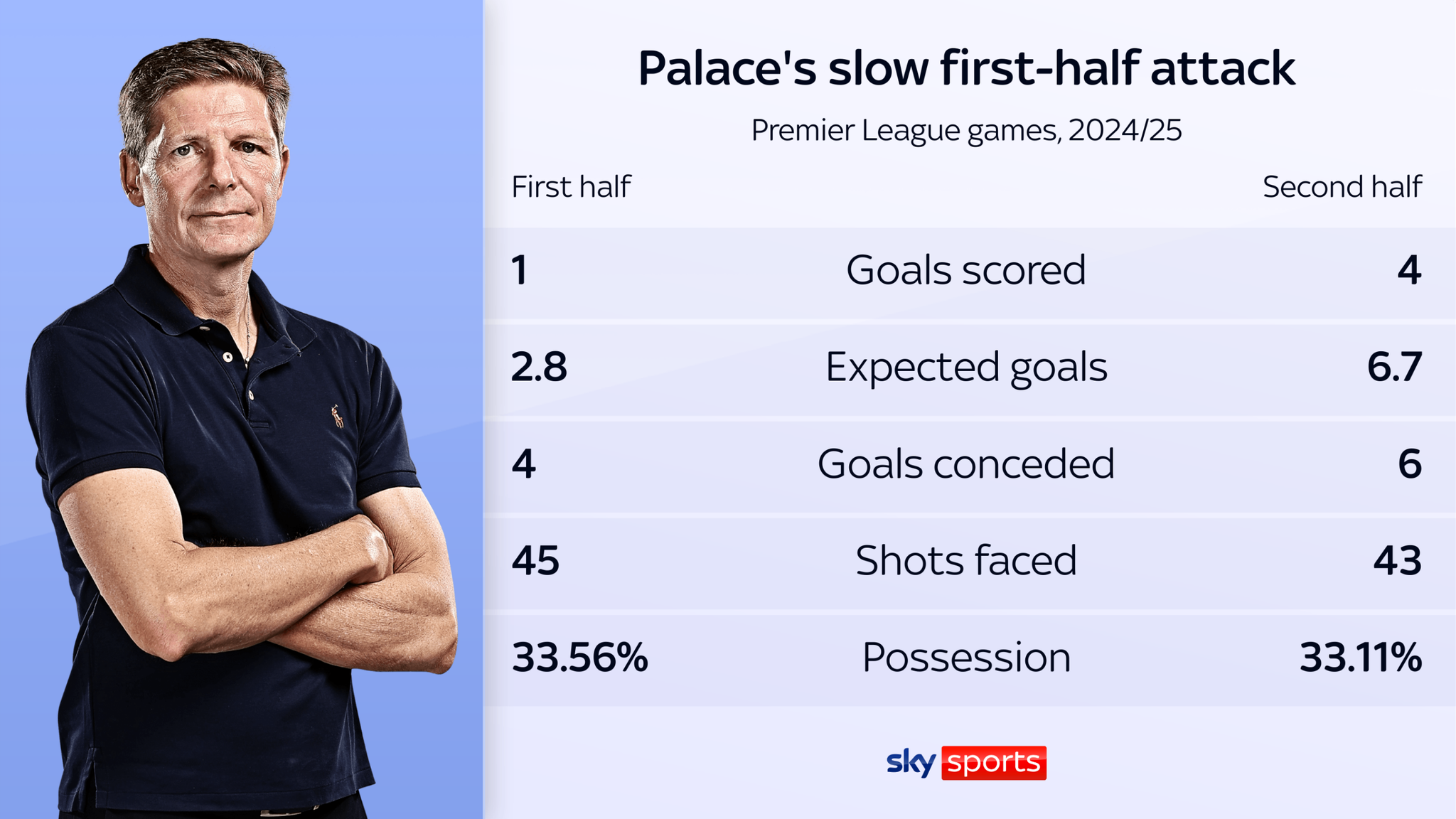 Oliver Glasner Crystal Palace's slow start, missing Michael Olise and summer arrivals failing