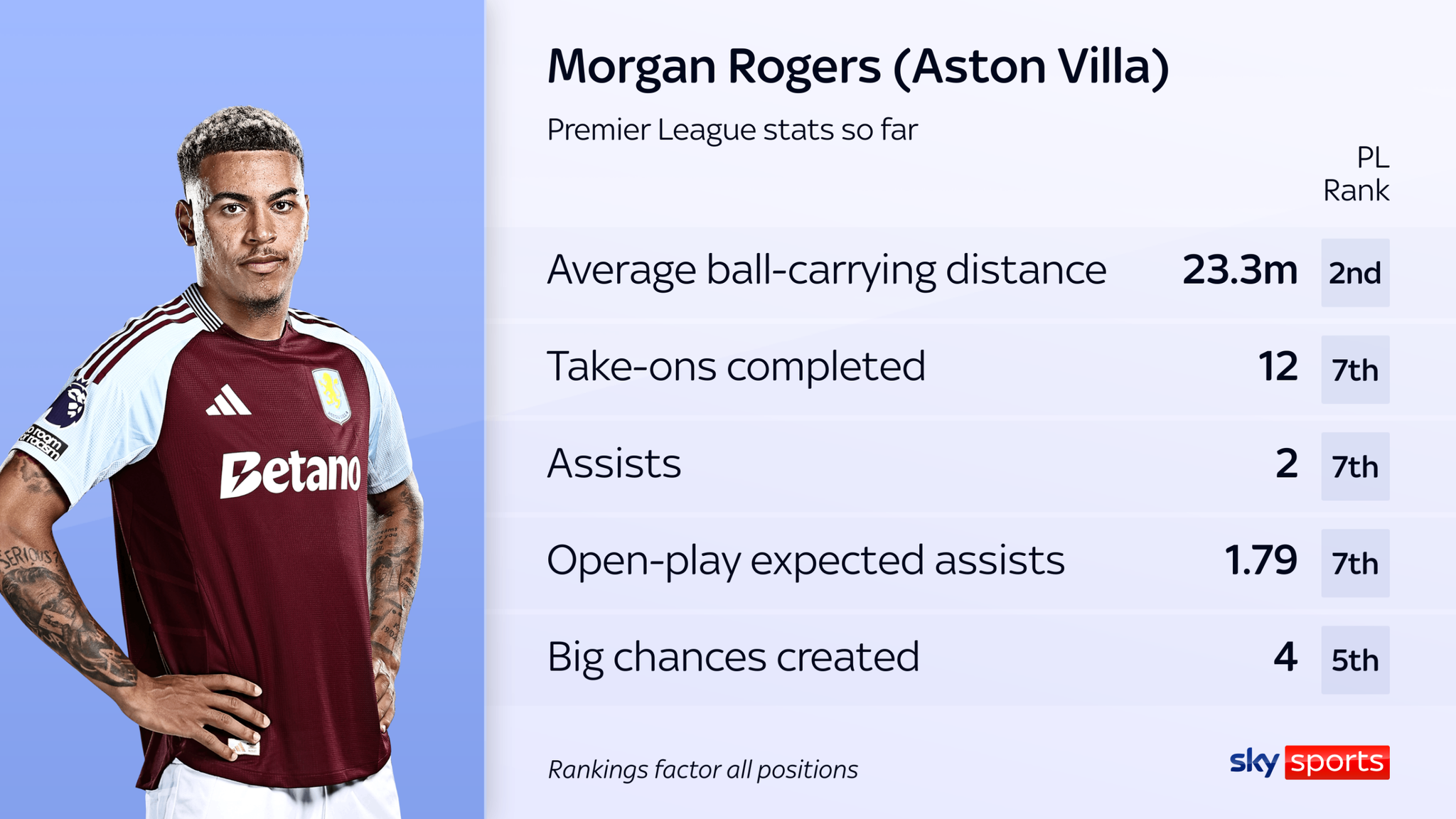 Morgan Rogers Aston Villa Forward In The Form Of His Life And Impressing In Unai Emerys Squad 9860