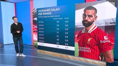 Creative king? Stats show Salah more creative than ever