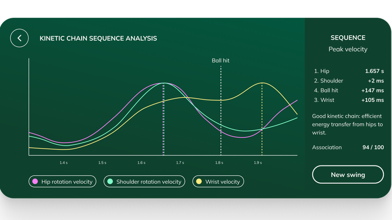 SportAI technology uses AI to track and gives feedback on technique around body movement. Pic: SportAI