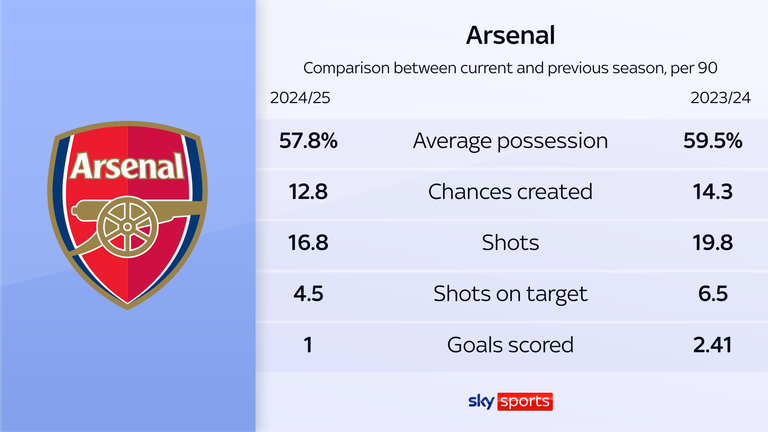 Arsenal are down in every metric this season compared to last