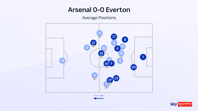 Arsenal were camped in Everton's half but failed to force many clear cut openings