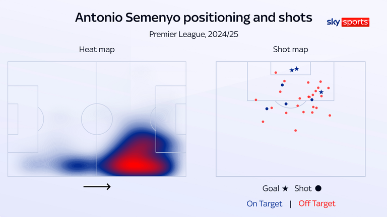 Antoine Semenyo has taken 31 shots and scored three goals this season