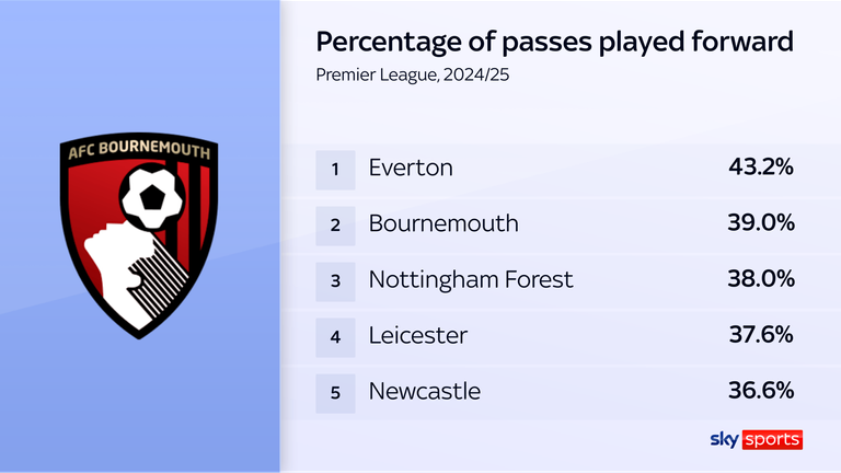 Bournemouth passing