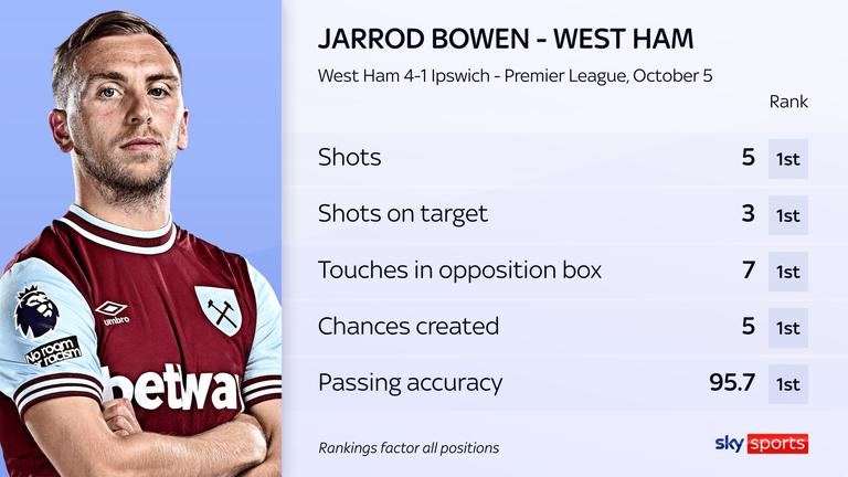 West Ham vs Ipswich Town - Figure 5