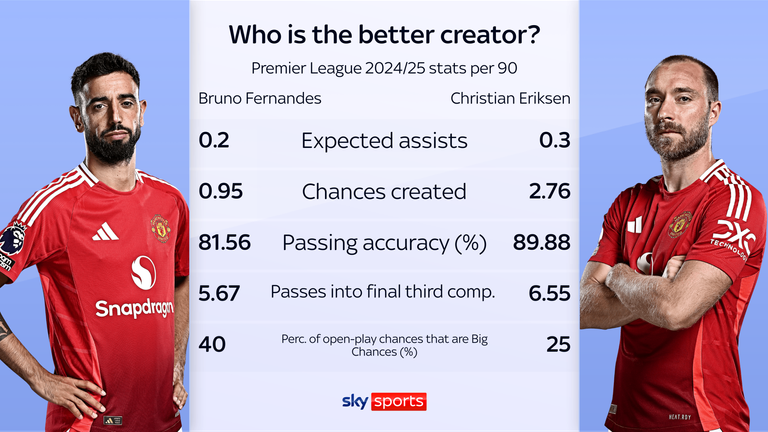 Christian Eriksen has been a key creative force for United in the Premier League