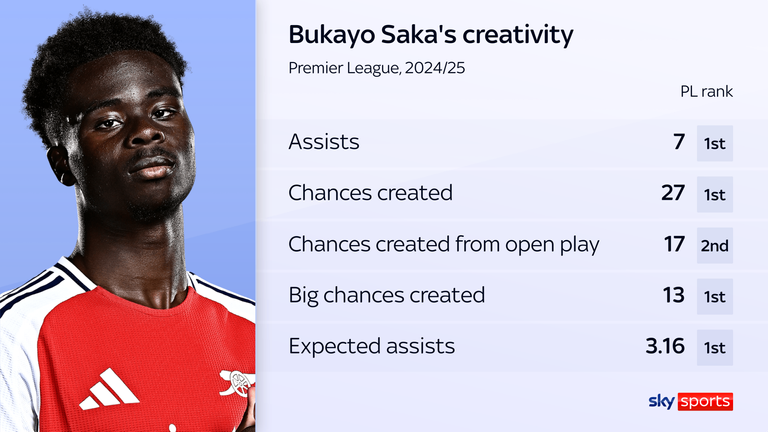 Bukayo Saka har glimret for Arsenal denne sesongen