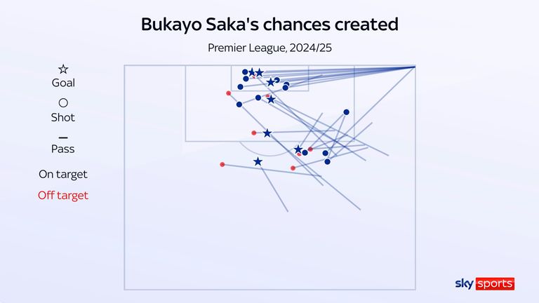 Bukayo Saka's chances created for Arsenal this season