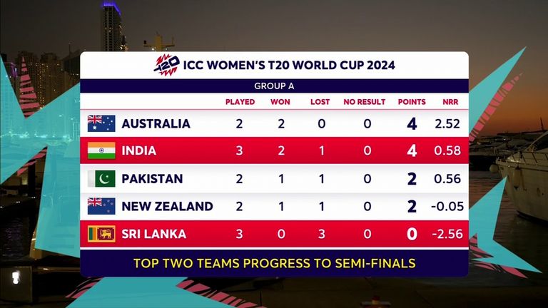 Group A standings after India beat Sri Lanka at Women's T20 World Cup