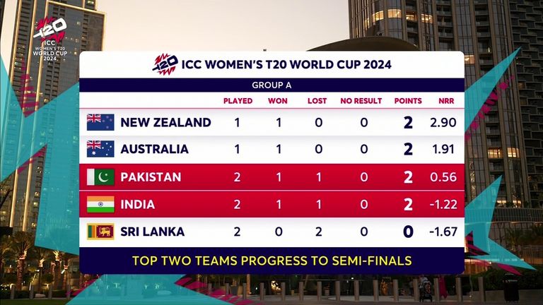 Group A standings after India beat Pakistan at Women's T20 World Cup