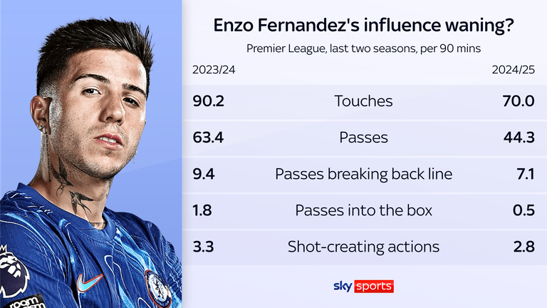 Enzo Fernandez: Chelsea's £106.8m signing still a conundrum for Enzo ...