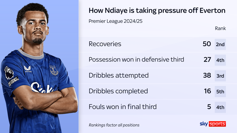 Ndiaye's defensive contributions have stood out