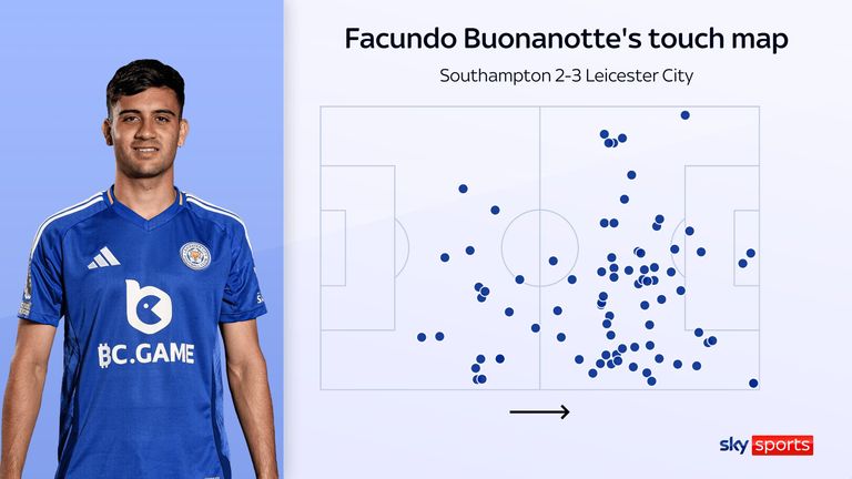 Facundo Buonanotte's touch map for Leicester against Southampton