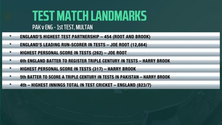 Test match landmarks achieved by England in first Test against Pakistan in Multan