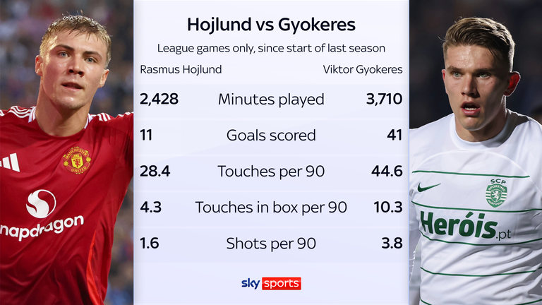 Rasmus Hojlund's numbers pale in comparison to those of Viktor Gyokeres