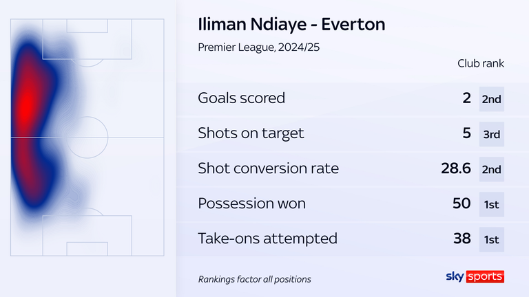 Ndiaye is an integral part of Everton's attacking threat