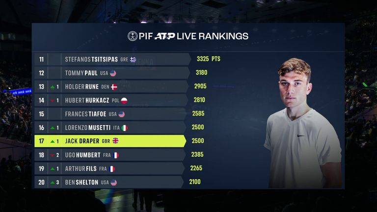 Jack Draper: Live Rankings