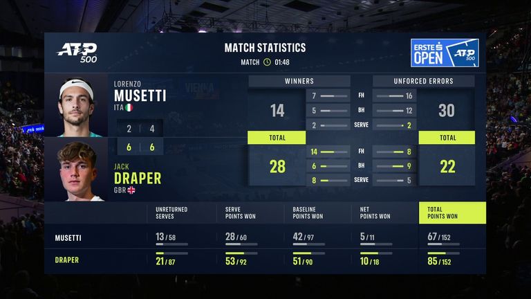 Draper vs Musetti: Tale of the Tape