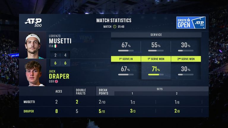 Draper vs Musetti: Tale of the Tape