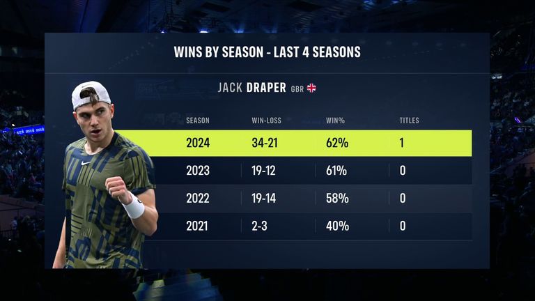 Jack Draper: Wins by season