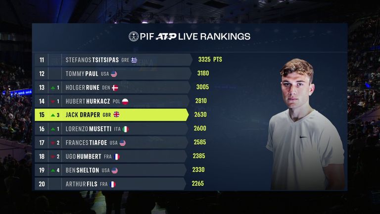 Jack Draper: ATP Live Ranking