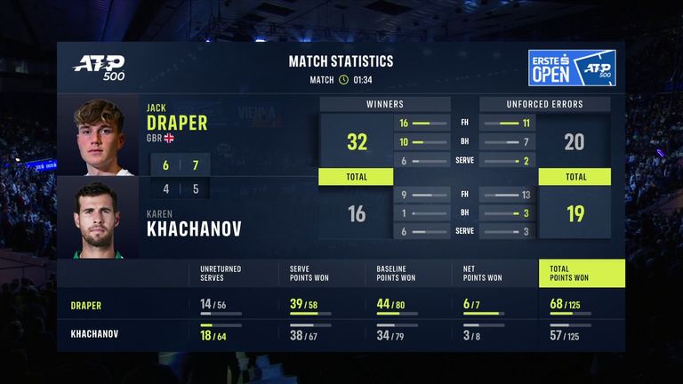 Jack Draper vs Karen Khachanov: Vienna stats