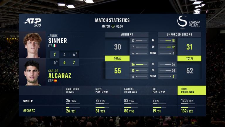 Jannik Sinner vs Carlos Alcaraz: Tale of the Tape