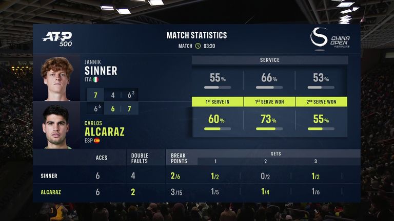 Jannik Sinner vs Carlos Alcaraz: Tale of the Tape