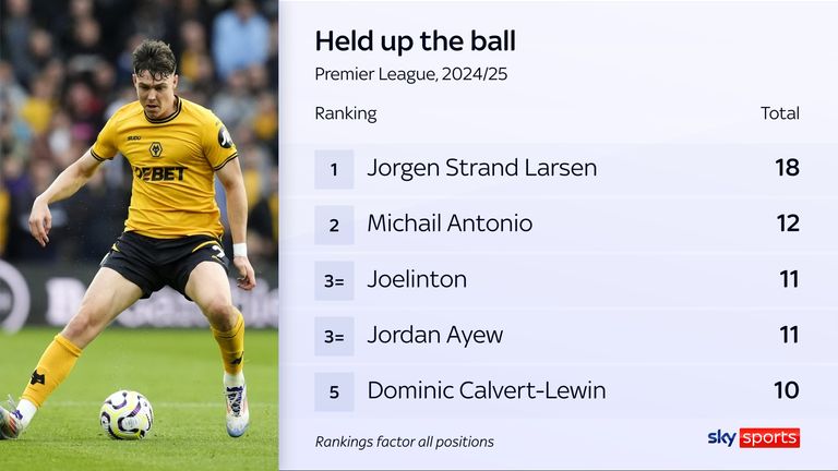 El delantero de los Wolves, Jorgen Strand Larsen, ha sostenido el balón más veces que cualquier otro jugador en la Premier League esta temporada.