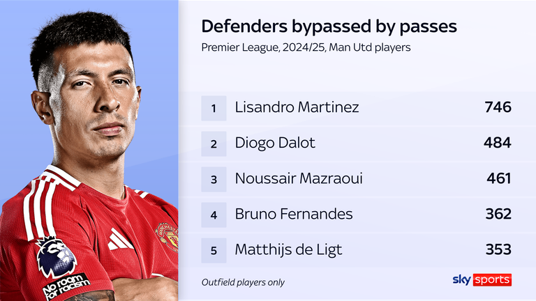 Lisandro Martinez has bypassed 746 defenders through passes this season