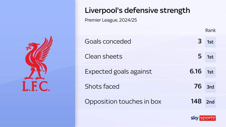 Liverpool boast impressive defensive numbers under Arne Slot