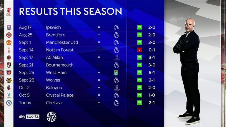 Slot has only lost once so far as Liverpool manager