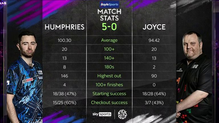 Luke Humphries contre Ryan Joyce : l'histoire de la bande