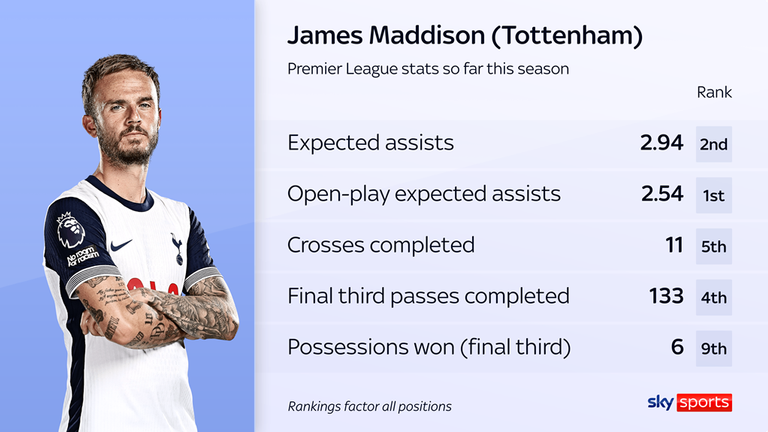 Estadísticas de James Maddison esta temporada