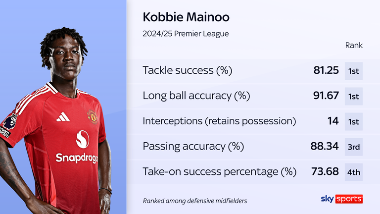 Kobbie Mainoo ranked among defensive midfielders this season in the Premier League