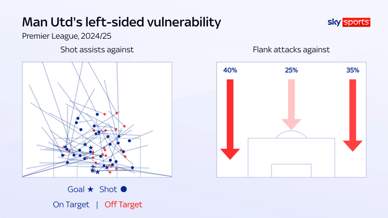 Man Utd are conceded a high volume of chances from their left side