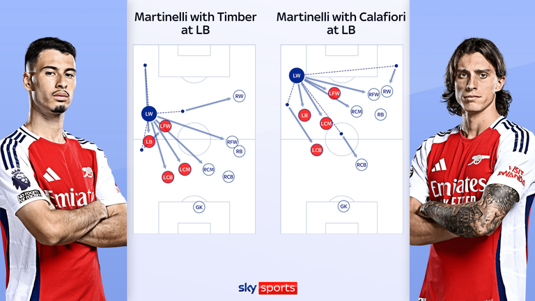 Gabriel Martinelli's passes received (thick lines) and movements made (dotted lines)