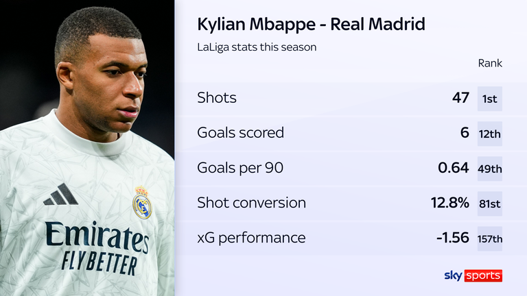 Real Madrid's Kylian Mbappe