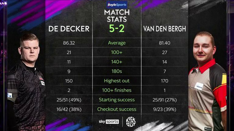 Mike De Decker vs Dimitri Van Den Bergh Stats