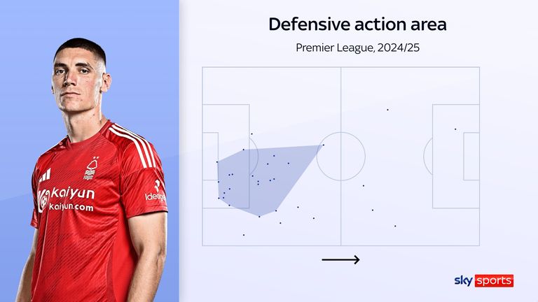 Nikola Milenkovic's defensive action areas for Nottingham Forest