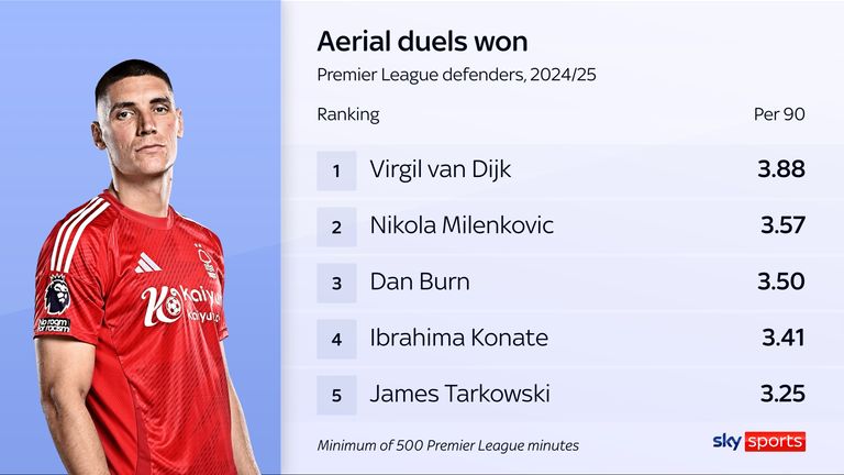 Los duelos aéreos de Nikola Milenkovic ganados para Nottingham Forest lo colocaron en el segundo lugar detrás de Virgil van Dijk en la Premier League entre los defensores esta temporada.