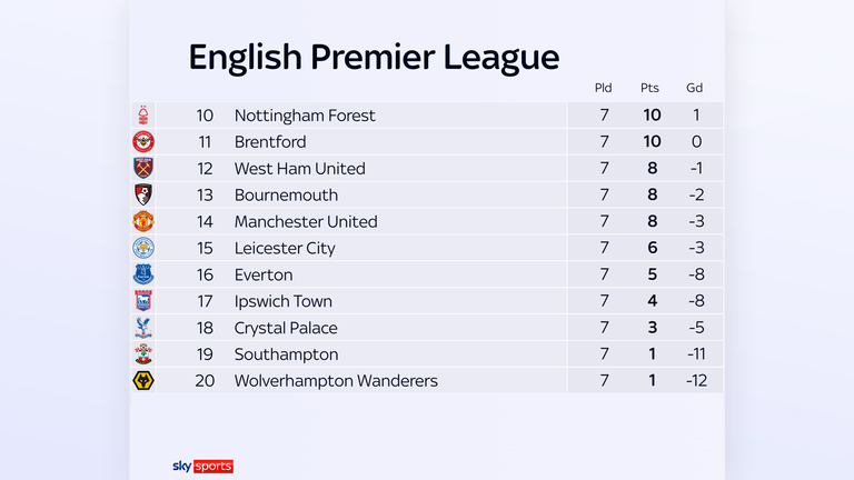 Onderste helft van de Premier League-tabel (vanaf 14 oktober)