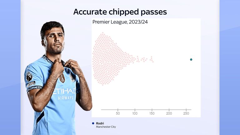 Rodri's chipped pass is a feature of his game at Man City