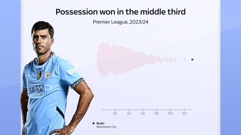 Rodri won more possession in the middle third last season than any other player.